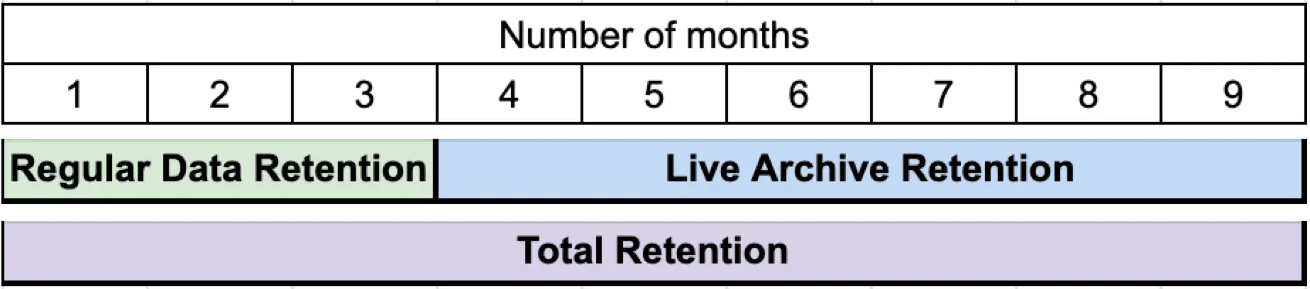 Diagram showing that total retention is regular plus live archive retention