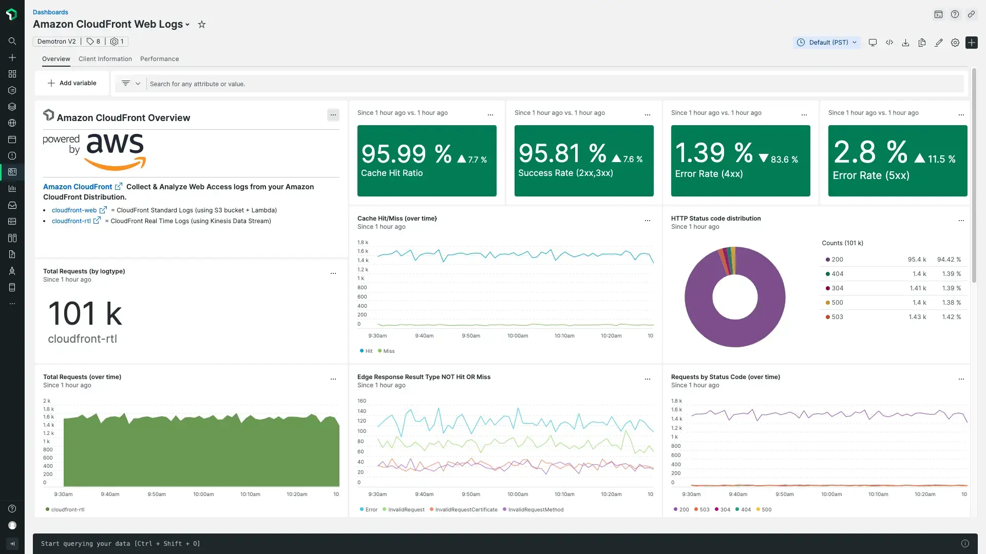 Dashboard in Amazon CloudFront Access Logs quickstart