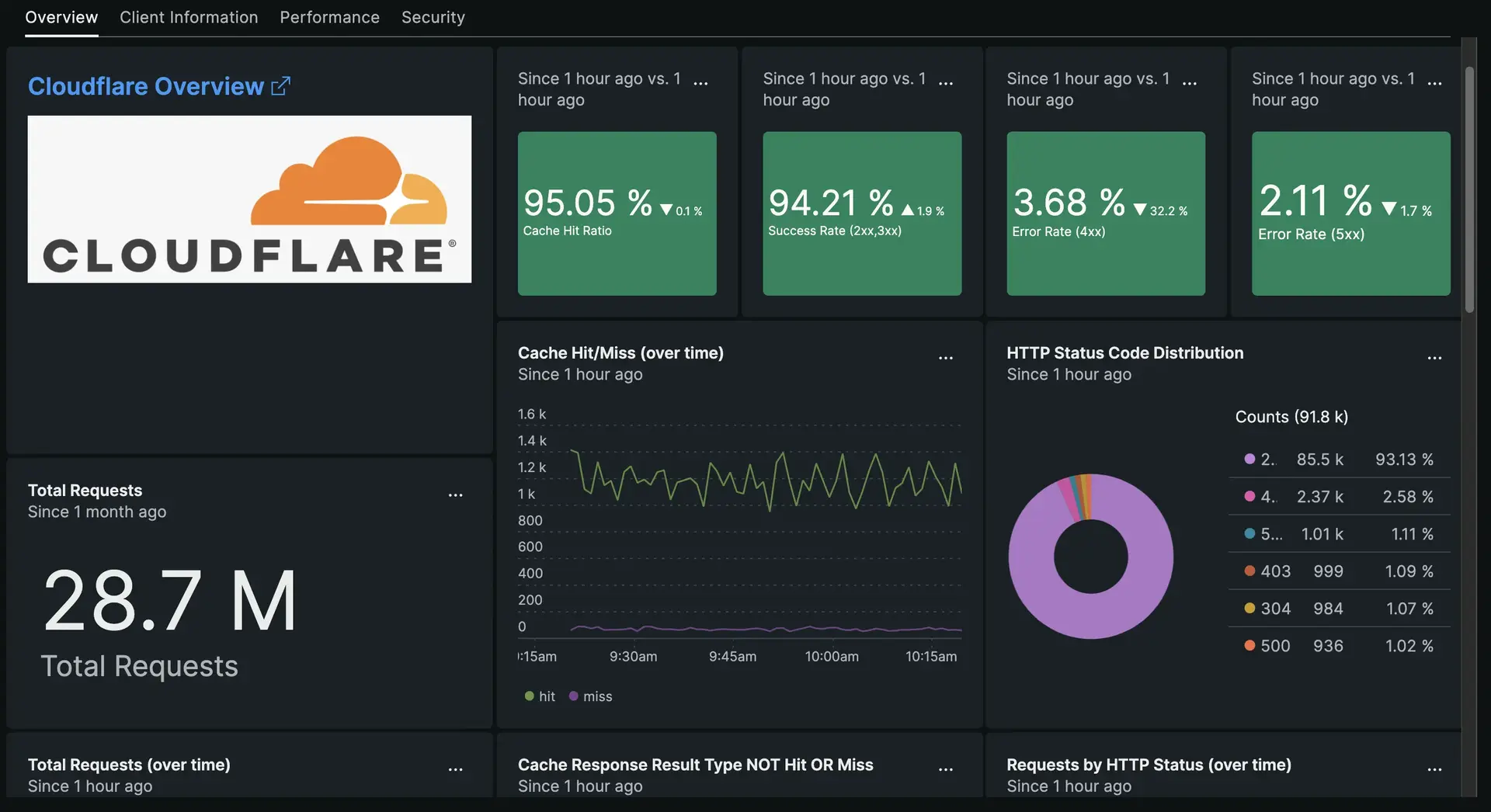 Dashboard in Cloudflare network logs quickstart