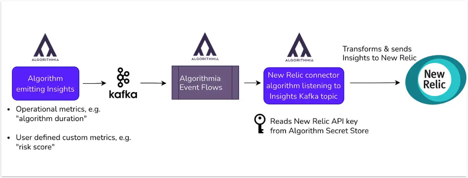 A flowchart showing how data moves from Datarobot to New Relic.