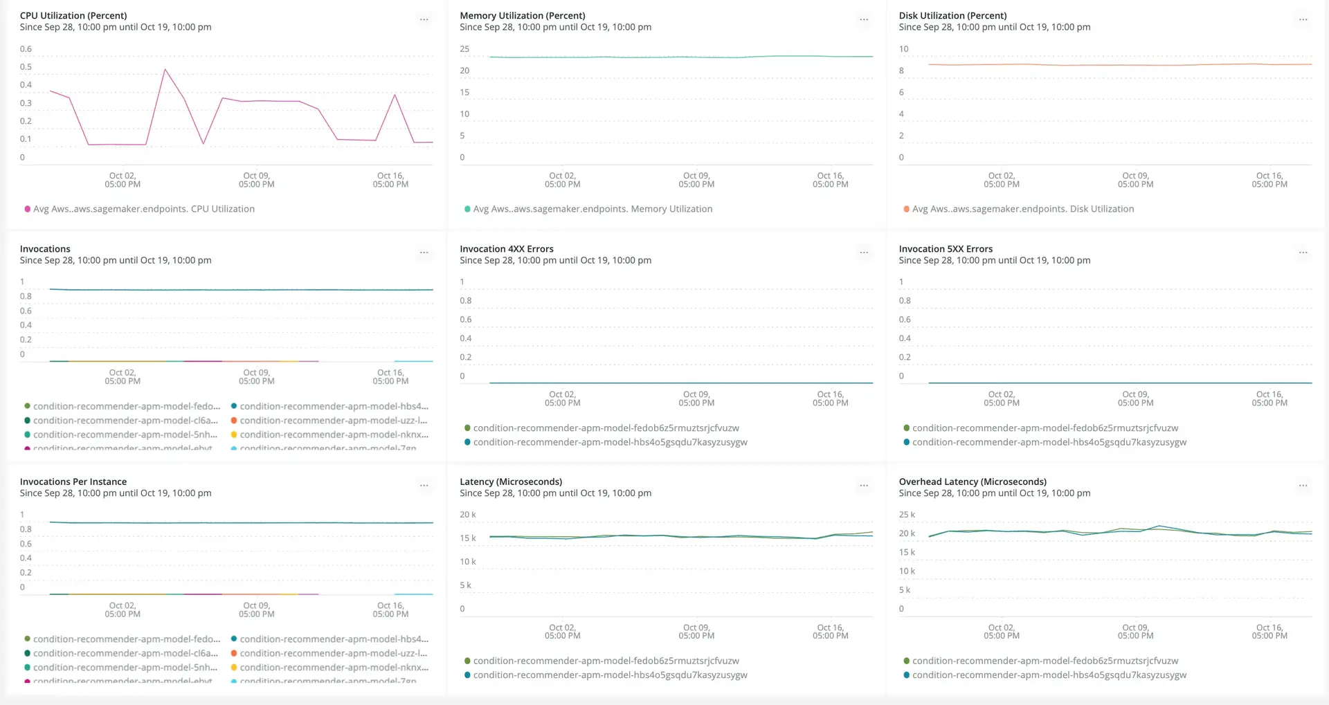 Dashboard for the machine learning endpoint