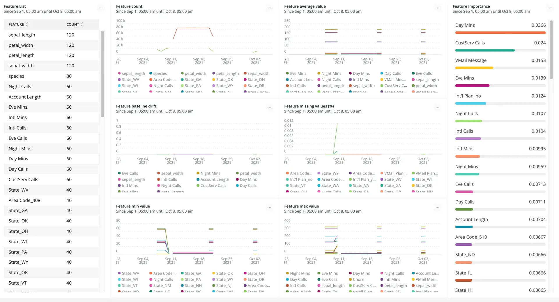 Dashboard for the model data entity