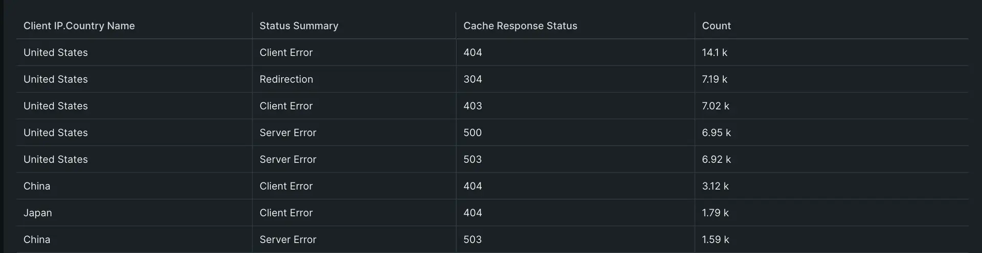 Screenshot of query for GeoIP info