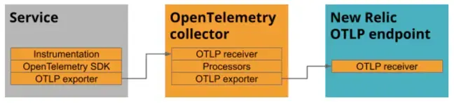 Diagram showing OpenTelemetry using the OpenTelemetry collector and New Relic's OTLP endpoint.