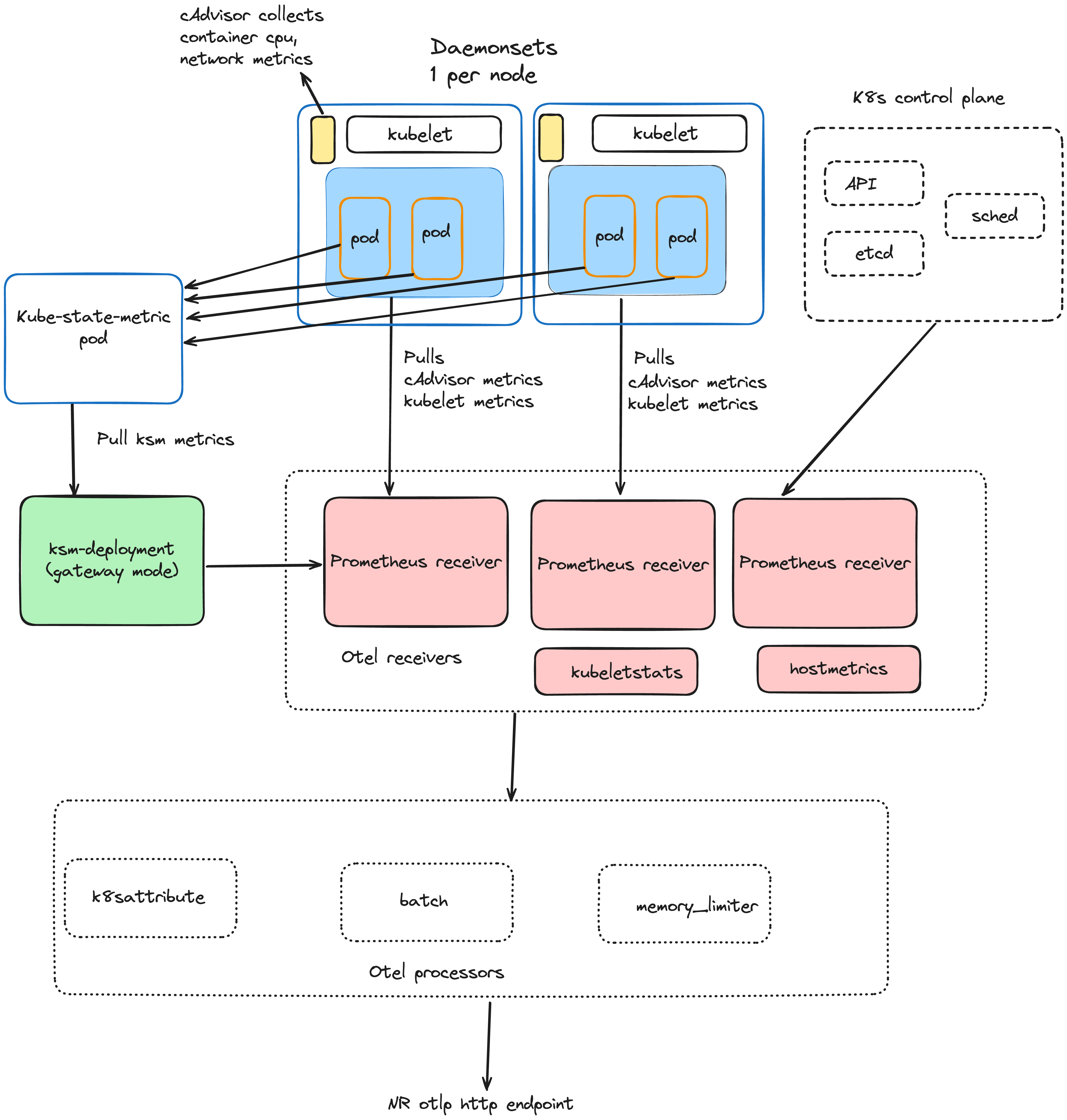 Kubernetes OpenTelemetry architecture diagram Architecture diagram showing OpenTelemetry Daemonset collectors on worker nodes pulling metrics from Kubelet and cAdvisor, and a Deployment collector pulling metrics from Kube-state-metrics, all processing data before sending to New Relic.