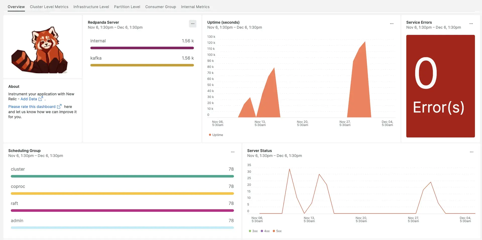 A screenshot of a dashboard with Redpanda metrics.