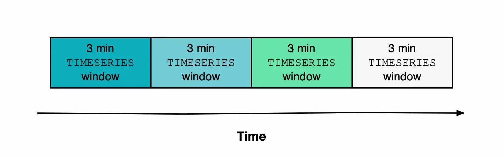 Image representing a standard TIMESERIES query