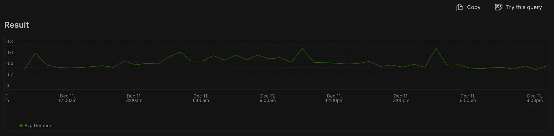 A screenshot of a query that selects the average duration since 1 day ago with a time series