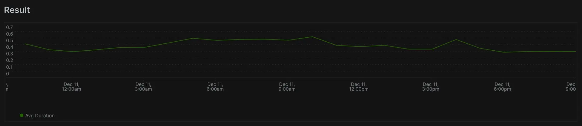 A screenshot of a query selecting the average duration since 1 day ago using 1 hour buckets