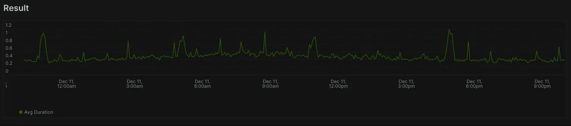 A screenshot of a query selecting the average duration since 1 ago using the maximum number of buckets