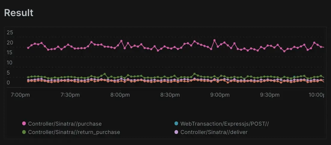 A screenshot of a query selecting the average duration from the top 4 results since 3 hours ago grouped by name with a time series