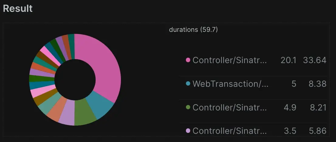 A screenshot of a query selecting the average duration from the top 20 results since 3 hours ago grouped by name without a time series