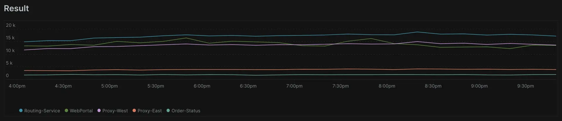 A screenshot of a query selecting all web transactions from the top 5 results since 6 hours ago grouped by appName with a time series