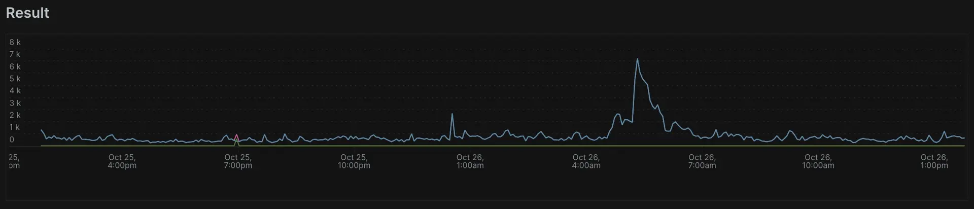 A screenshot showing the event type functionality with count and time series