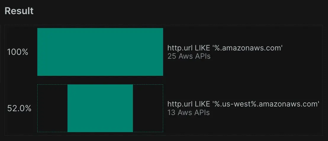 A screenshot displaying the funnel charts functionality