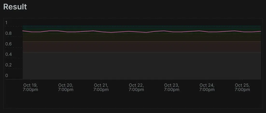 A screenshot showing an apdex time series