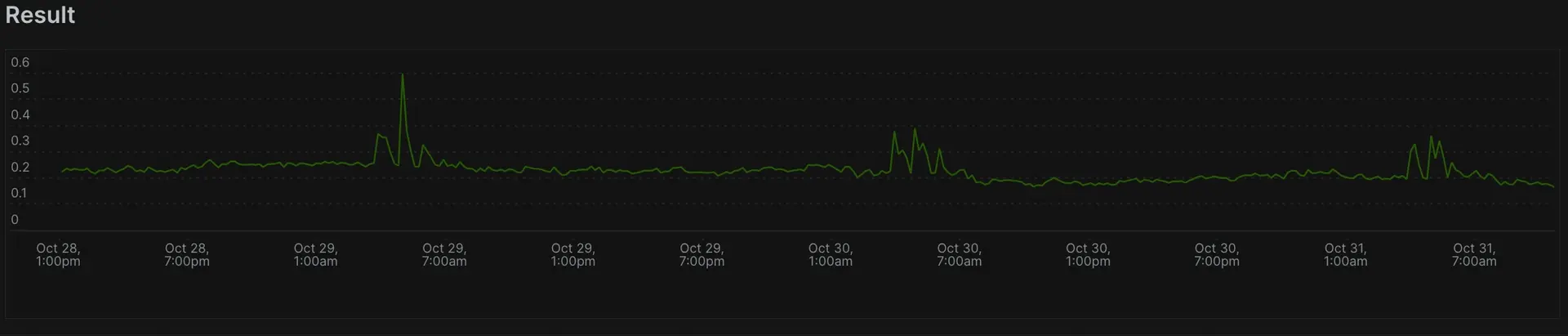 A screenshot displaying a specific time range using unix