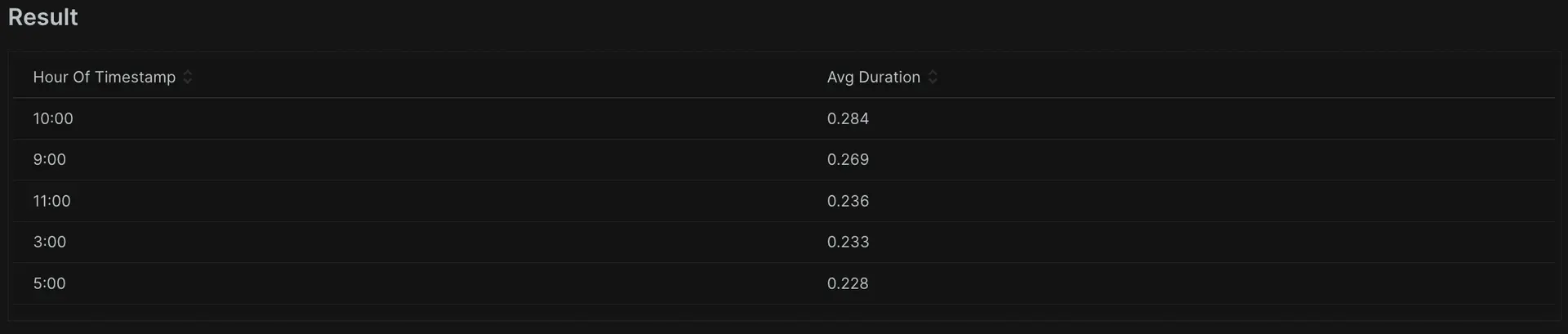 A screenshot displaying the use of time-based cohorting using Facet and hour of functions