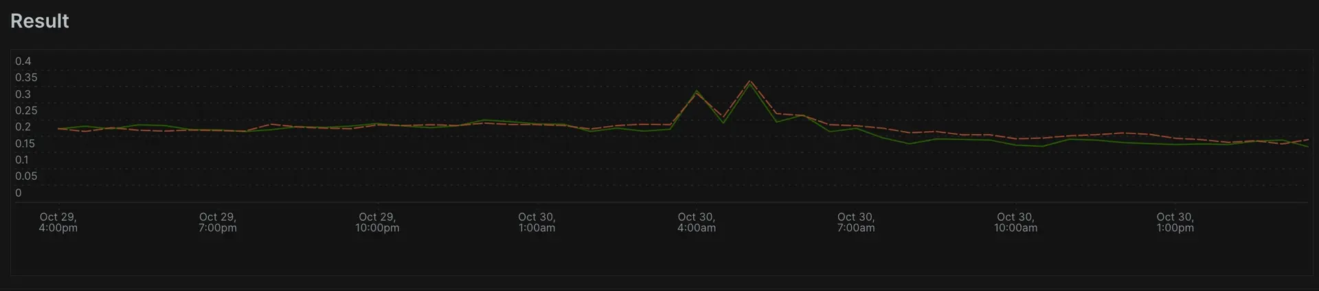 A screenshot displaying a query using the compare with function using a time series