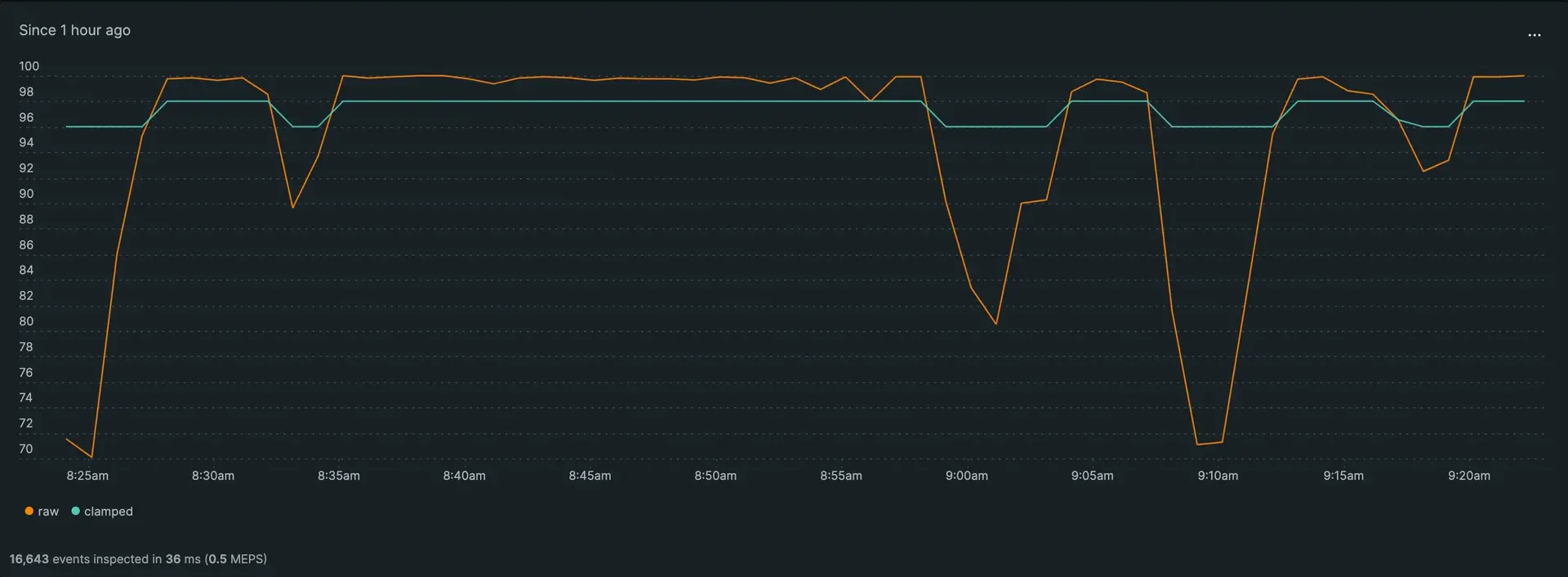 Image of a chart using clamping with both min and max