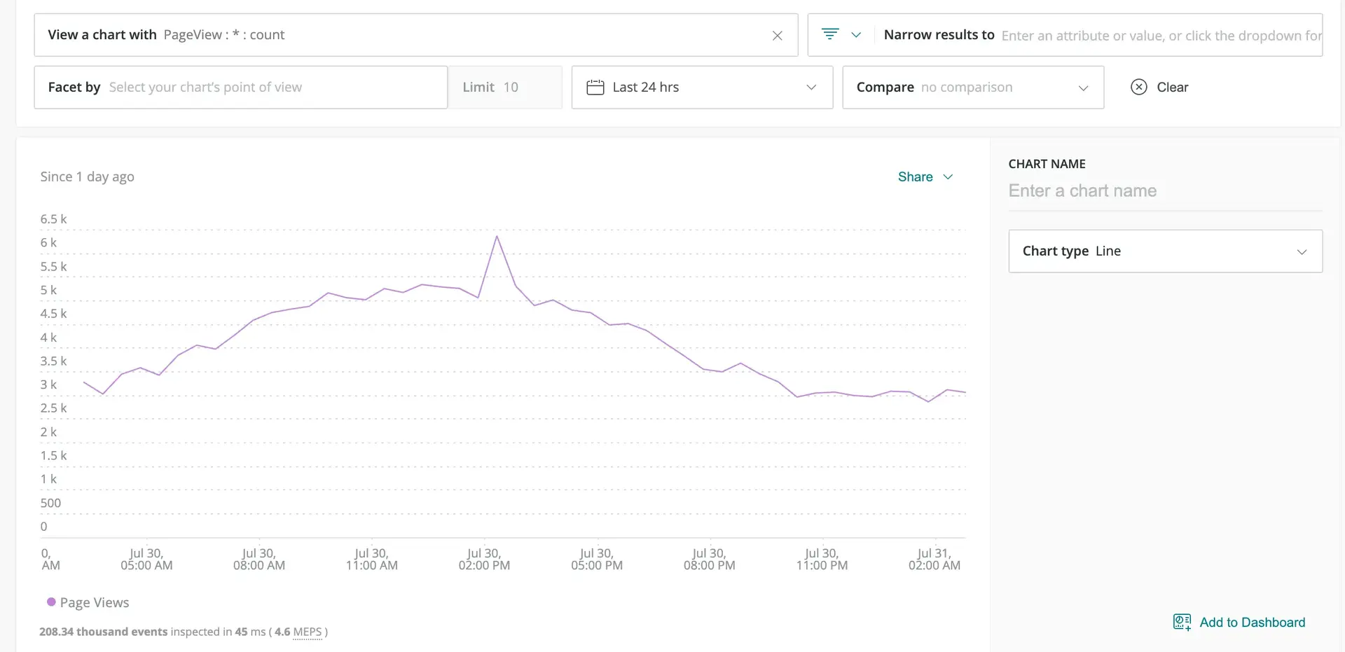 A screenshot of an example line chart showing pageview count over time.