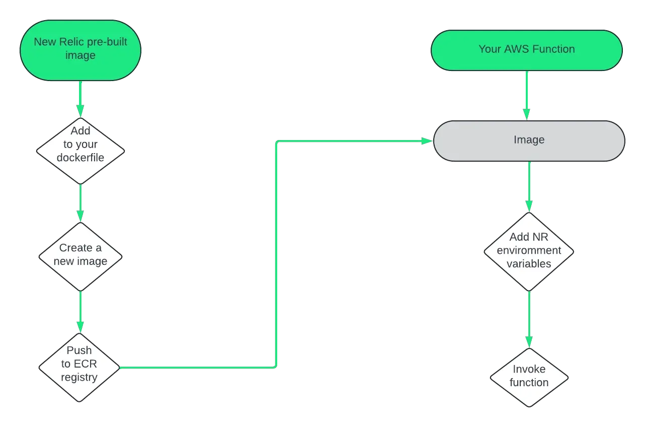 A diagram demonstrating how New Relic integrates with your Lambda containerized function.