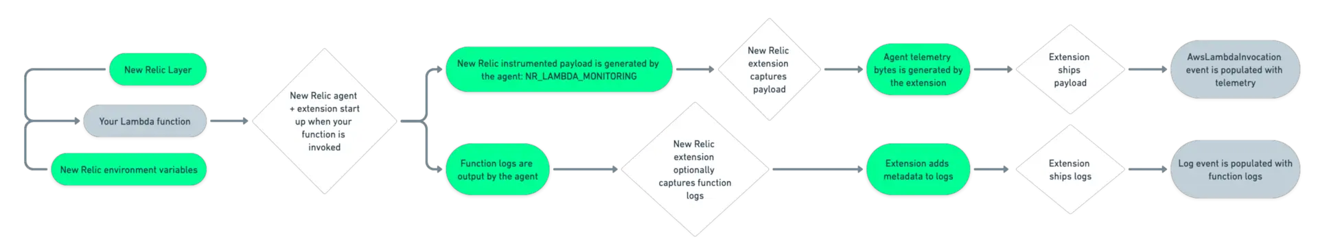 a diagram depicting non-containerized lambda function instrumentation