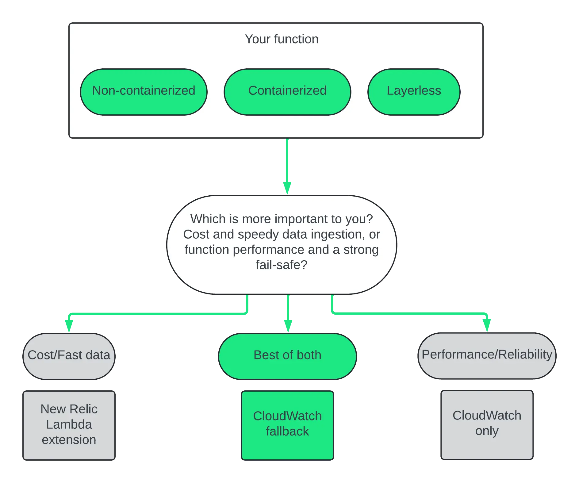 A screenshot depicting the different shipping methods for Lambda