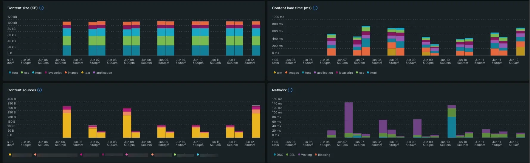 Analyze content size