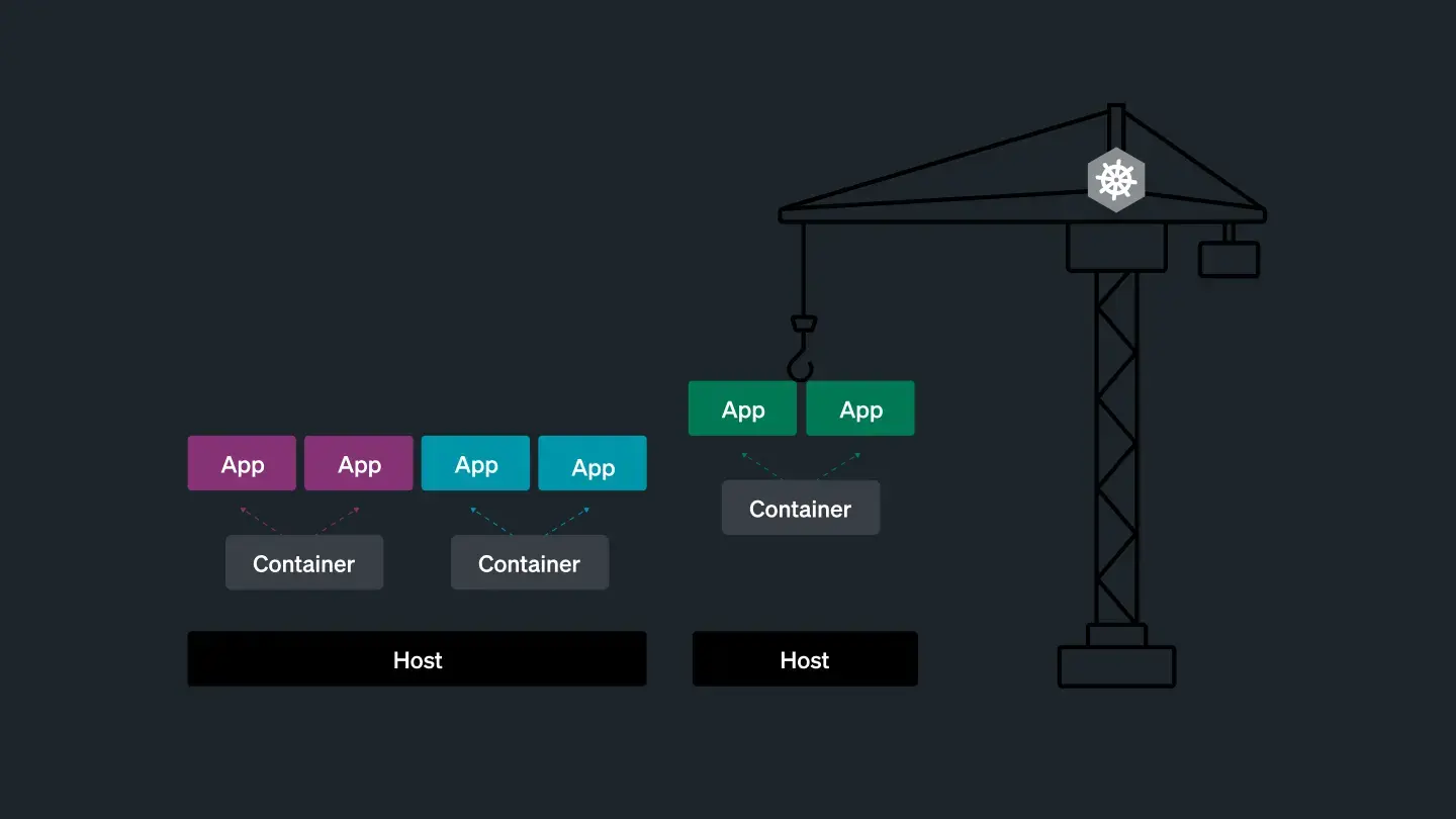 an image showing an abstracted view of a kubernetes system. This includes pods, apps, and clusters