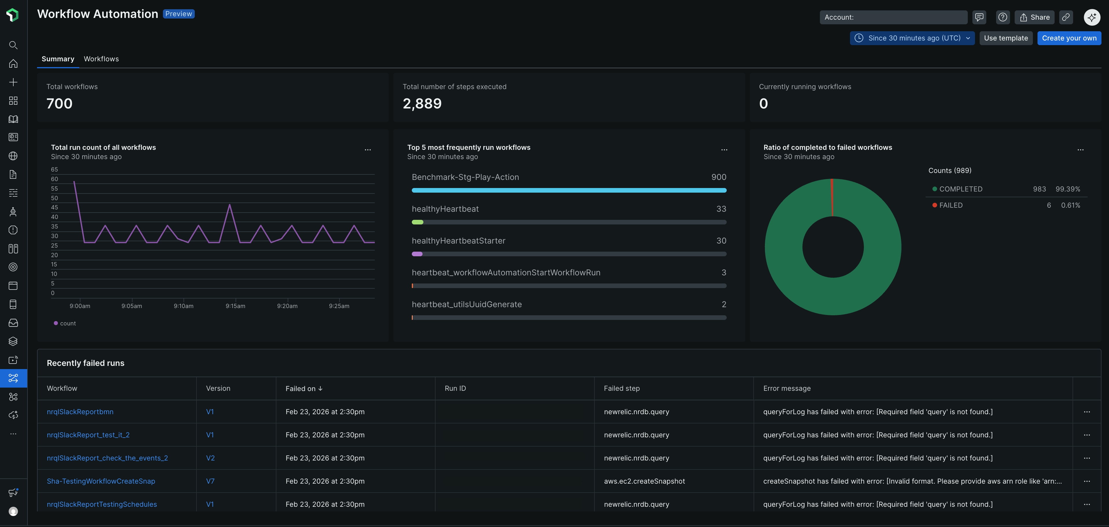 Image of the summary tab in the Workflow Automation dashboard showing account-level metrics and visualizations Image of the summary tab in the Workflow Automation dashboard showing account-level metrics and visualizations