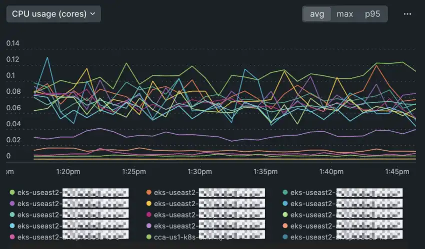 A screenshot showing CPU usage by cluster over time.