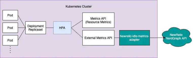 A diagram that shows how New Relic's metrics adapter works with HPA.