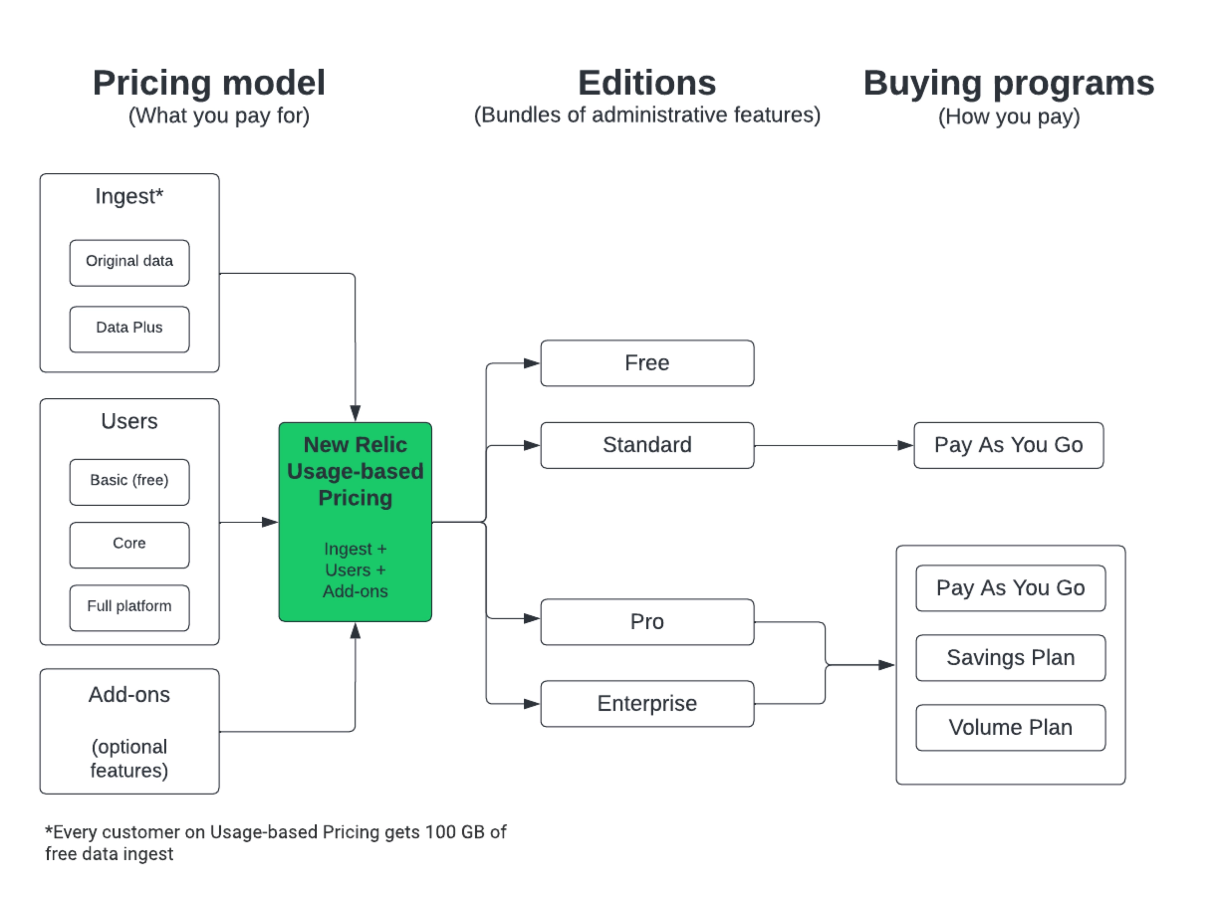 Diagram showing the pricing model, editions, and buying programs