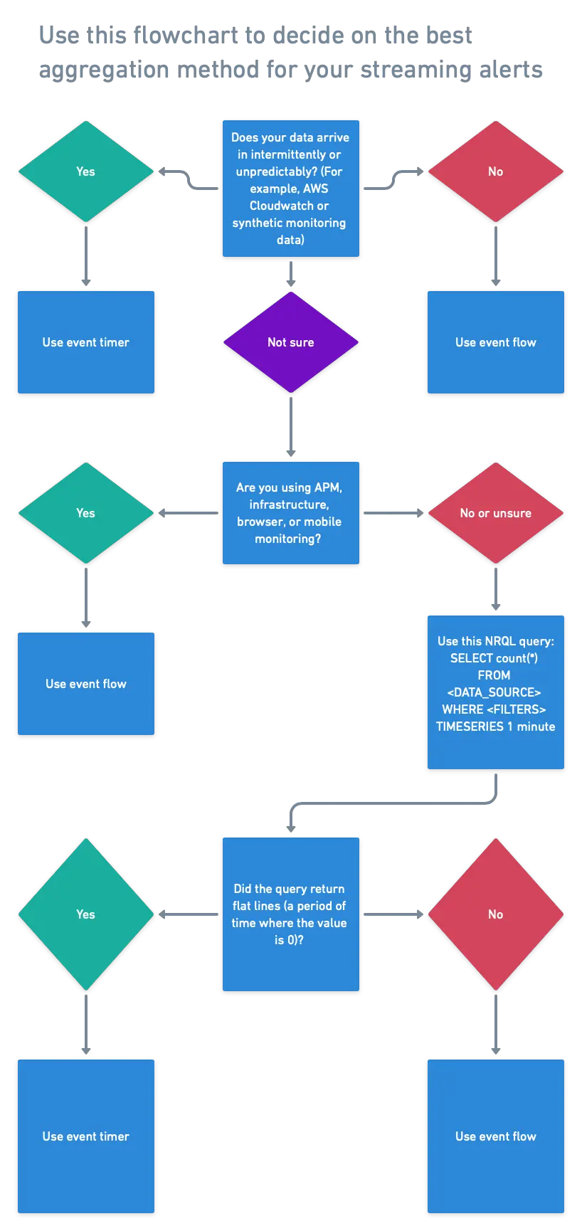 A flowchart image that helps you decide what aggregation method you should use.