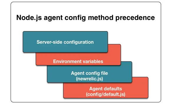 Node.js agent configuration precedence