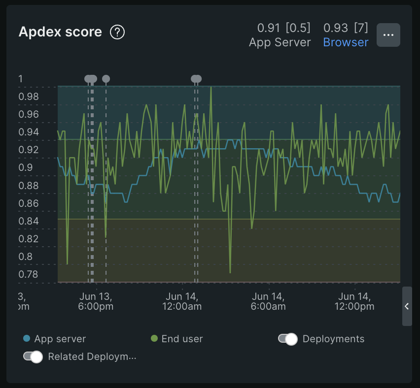 A screenshot depicting a sample Apdex score in APM