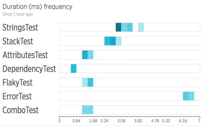 Screenshot showing duration frequency in a dashboard
