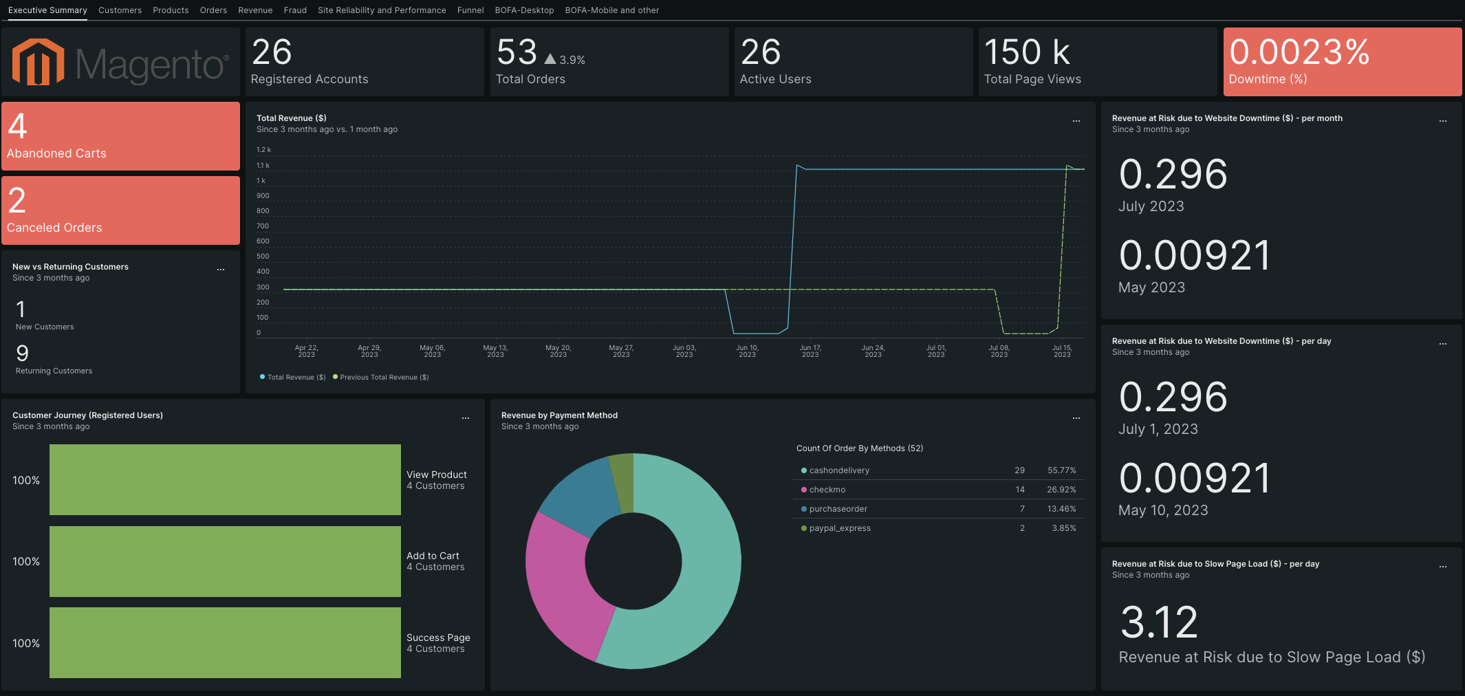 A screenshot of a dashboard with a variety of graphs and charts showing data about a Magento ecommerce application.