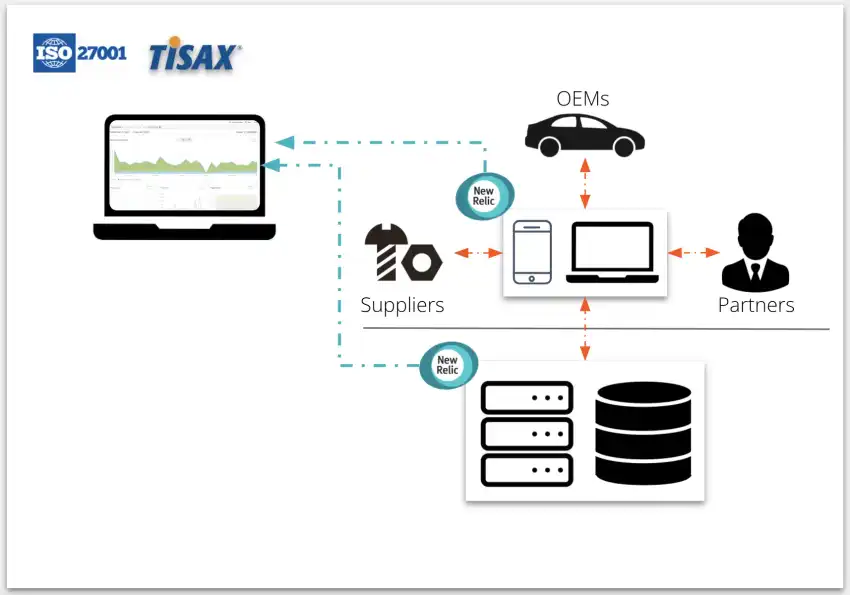 Diagram showing TISAX workflow