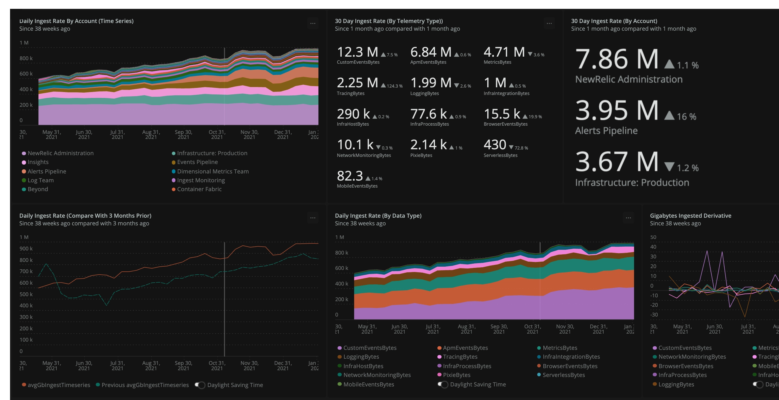 A screenshot of New Relic's Data Ingest Governance dashboard