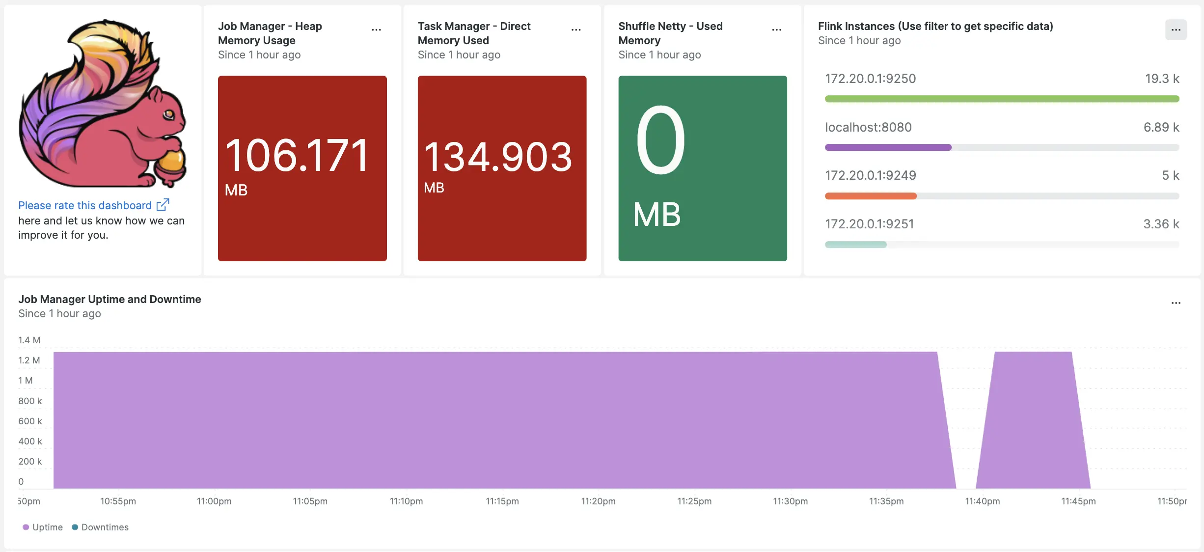 A screenshot of a dashboard with Apache Flink metrics.