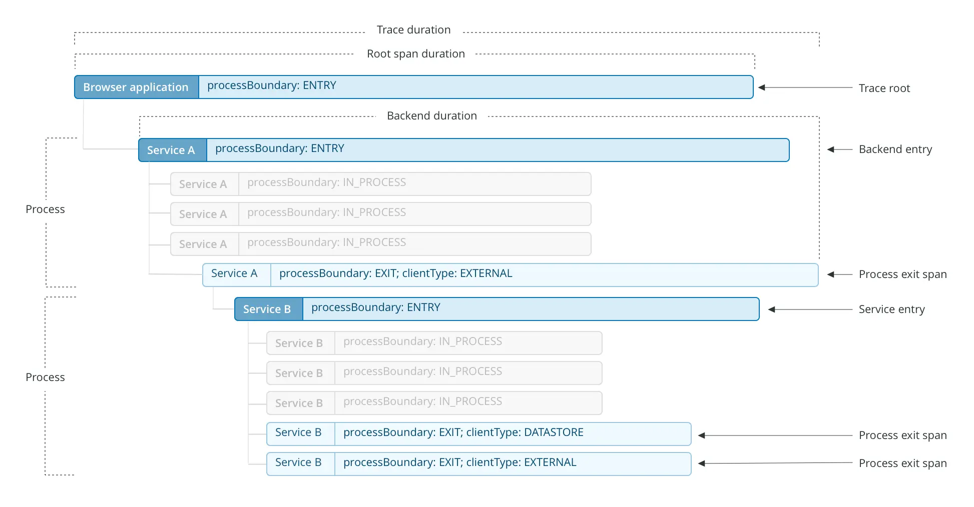 New Relic distributed tracing trace structure diagram