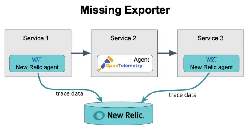 Diagram showing missing exporter.