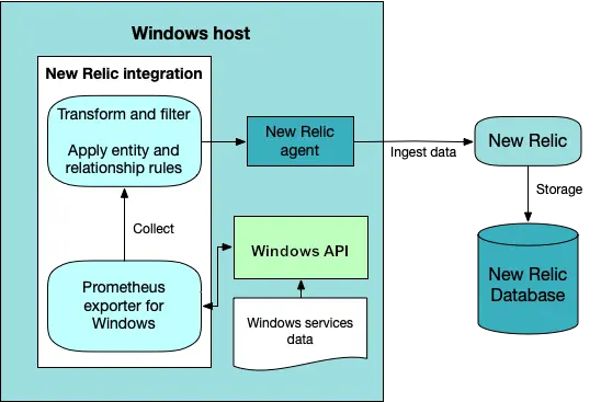 Windows services integration architecture