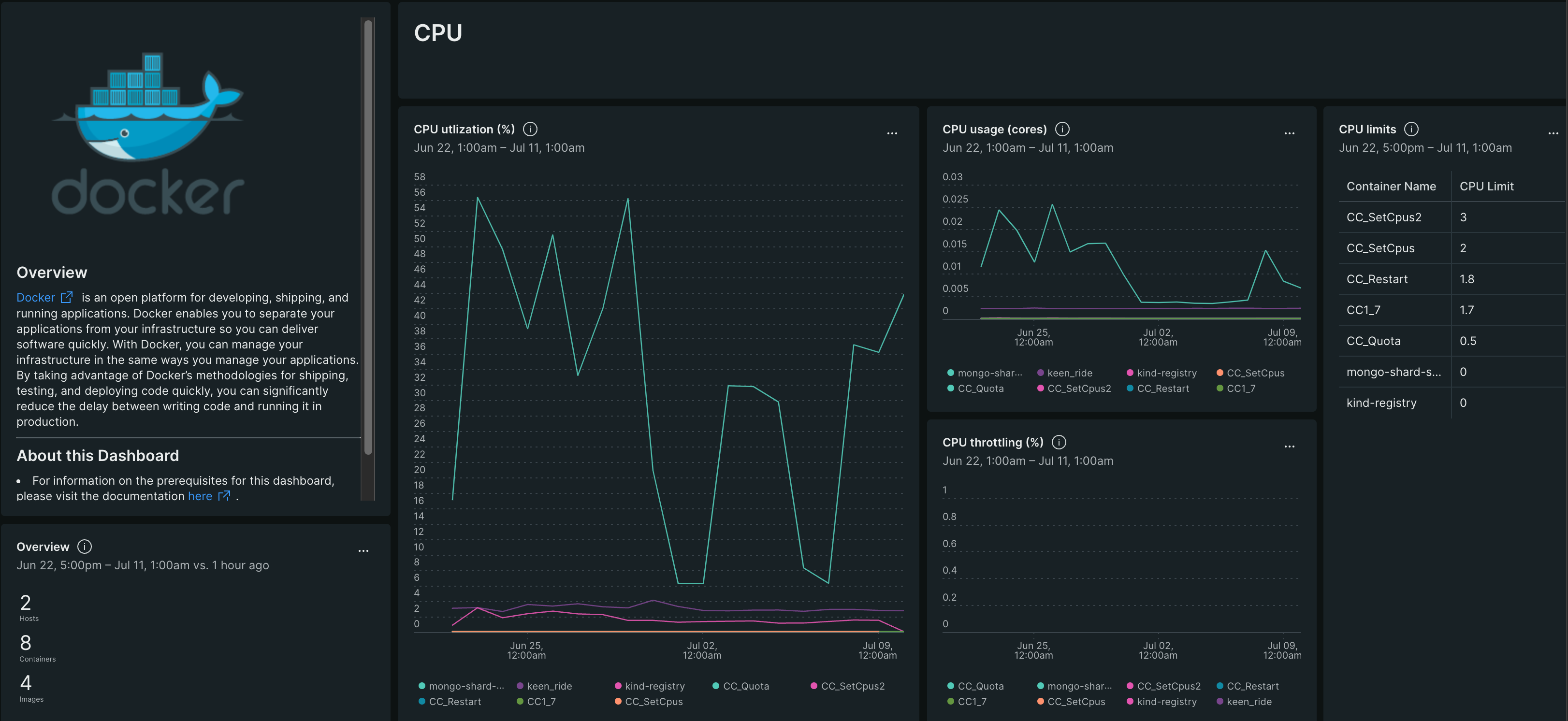 Image of the dashboard available through the Docker Open Telemetry quickstart