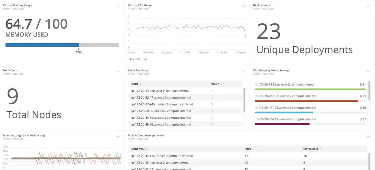 View of an OpenMetrics dashboard screen after integration.