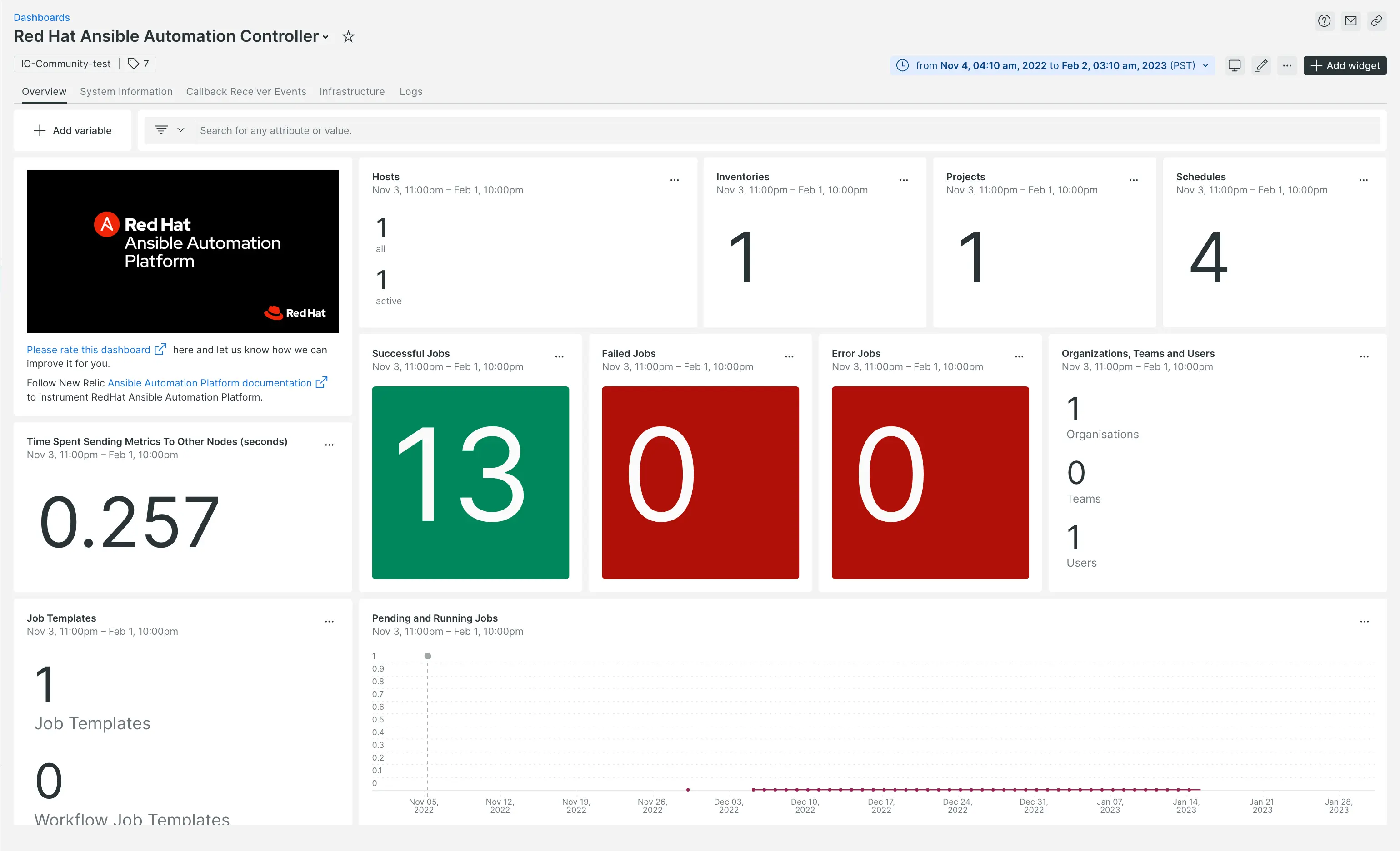 A screenshot depicting the Ansible Controller dashboard
