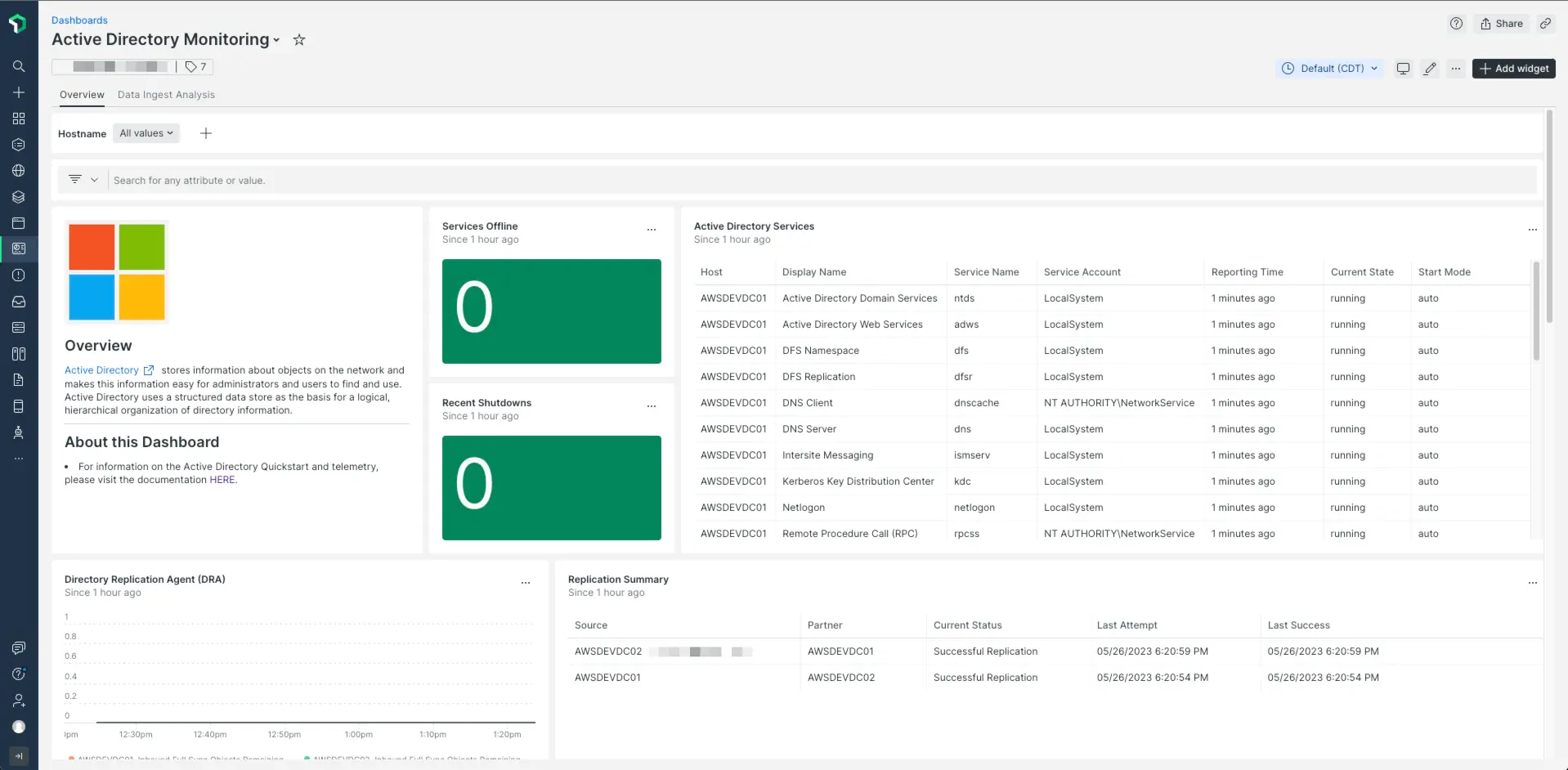 A screenshot of a dashboard with Active Directory performance metrics.