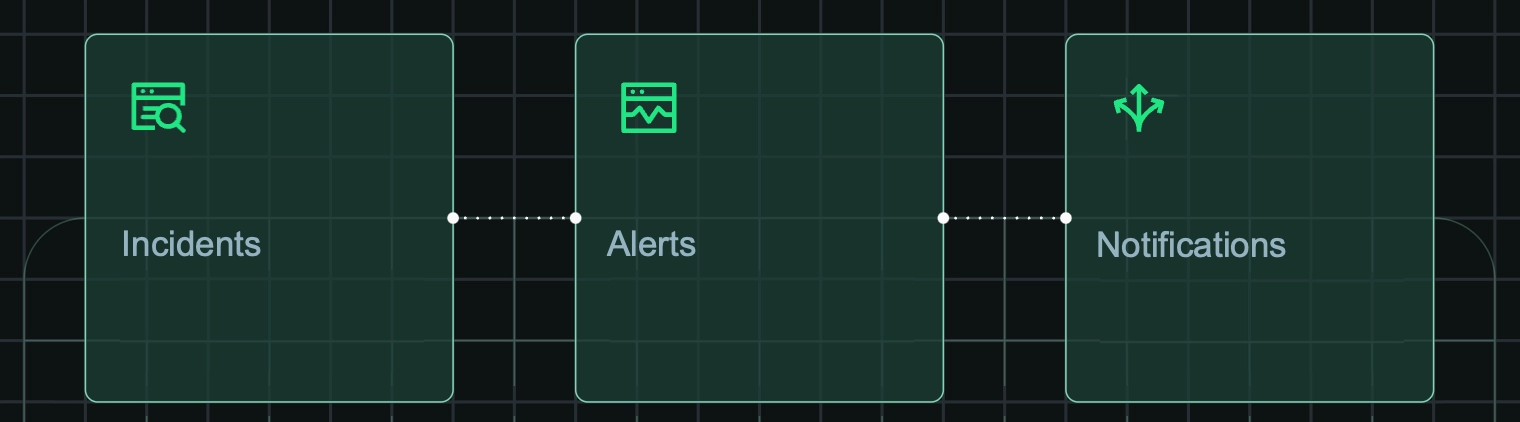 An image displaying the order of events for an alert condition
